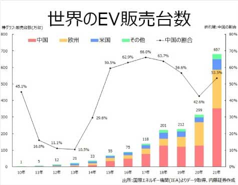 【第6回】“いままで”と“これから”～EV投資をめぐる視点の違い